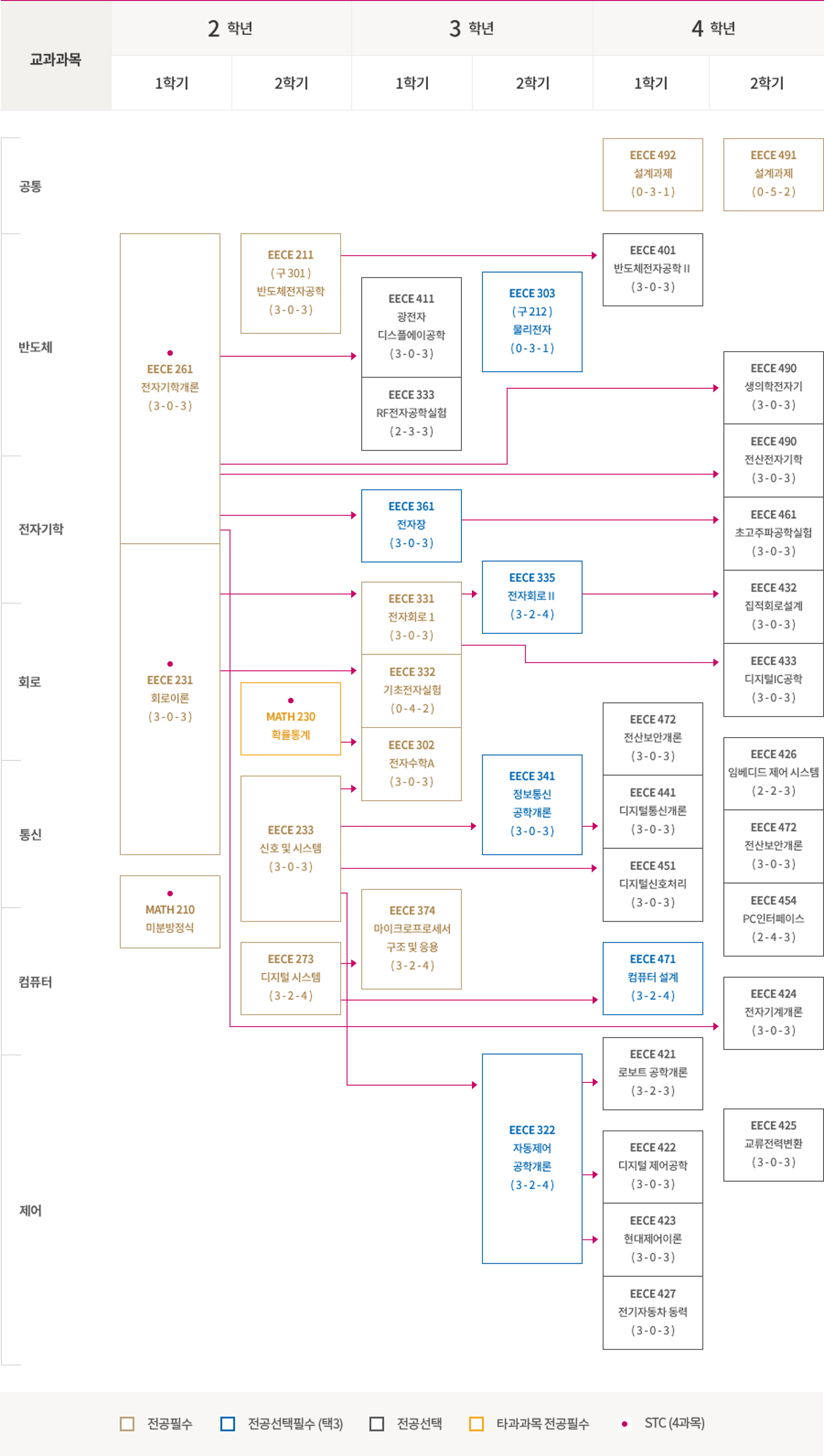 교과과목에 따른 전공필수, 전공선택, 타과과목 전공필수, STC를 나타내는 표